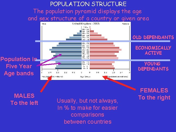 POPULATION STRUCTURE The population pyramid displays the age and sex structure of a country