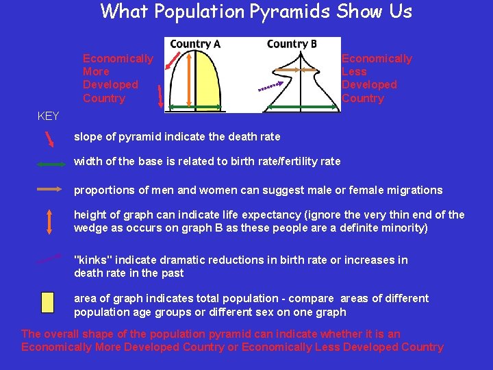 What Population Pyramids Show Us Economically More Developed Country Economically Less Developed Country KEY