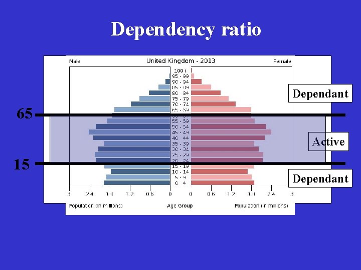 Dependency ratio Dependant 65 Active 15 Dependant 