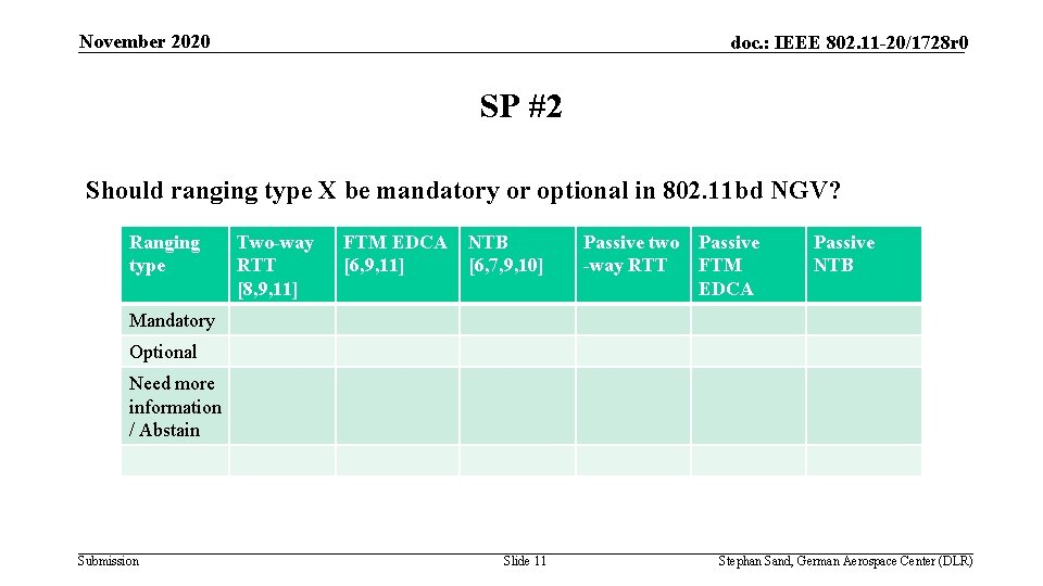 November 2020 doc. : IEEE 802. 11 -20/1728 r 0 SP #2 Should ranging