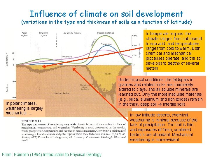 Influence of climate on soil development (variations in the type and thickness of soils