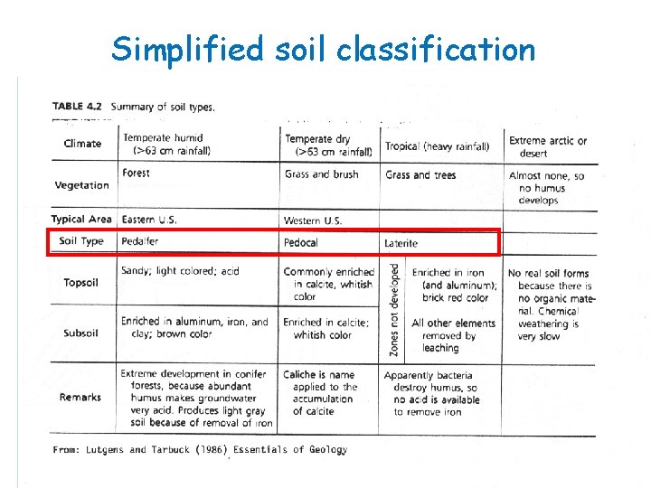 Simplified soil classification 