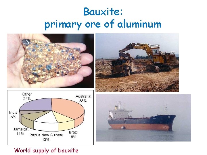Bauxite: primary ore of aluminum World supply of bauxite 