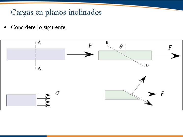 Cargas en planos inclinados • Considere lo siguiente: 