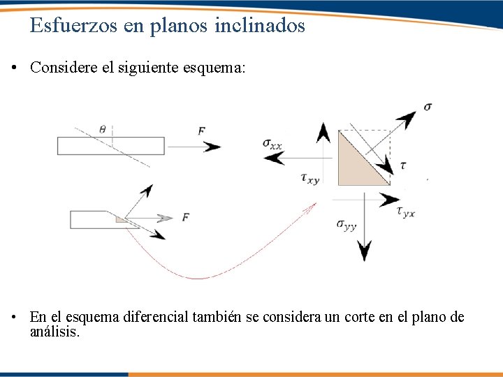 Esfuerzos en planos inclinados • Considere el siguiente esquema: • En el esquema diferencial