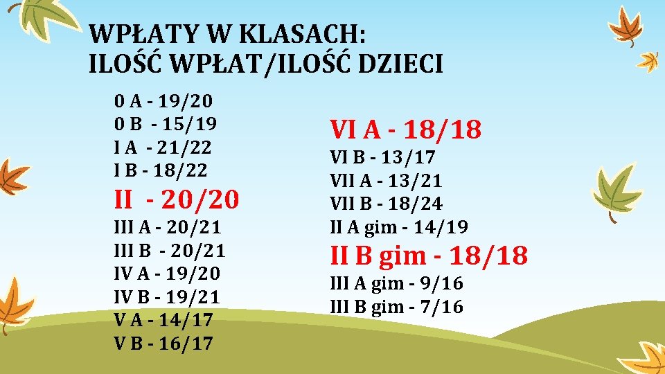 WPŁATY W KLASACH: ILOŚĆ WPŁAT/ILOŚĆ DZIECI 0 A - 19/20 0 B - 15/19