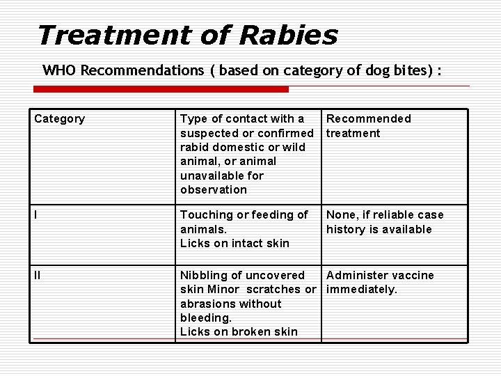 Treatment of Rabies WHO Recommendations ( based on category of dog bites) : Category