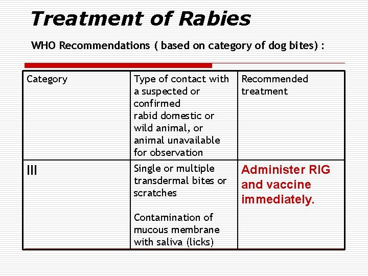Treatment of Rabies WHO Recommendations ( based on category of dog bites) : Category