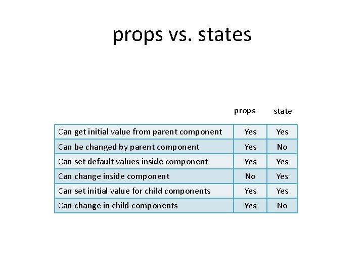 props vs. states props state Can get initial value from parent component Yes Can props vs. states props state Can get initial value from parent component Yes Can