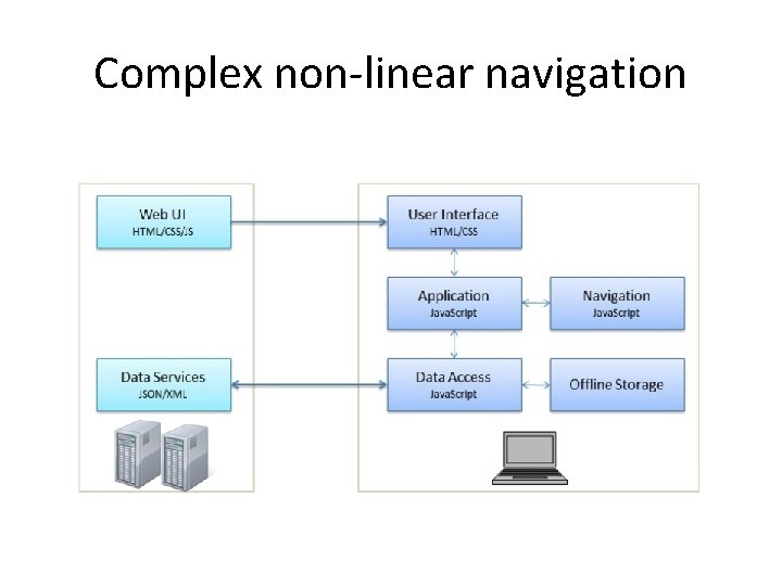 Complex non-linear navigation Complex non-linear navigation