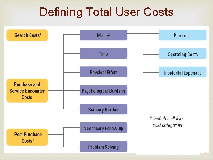 Defining Total User Costs 