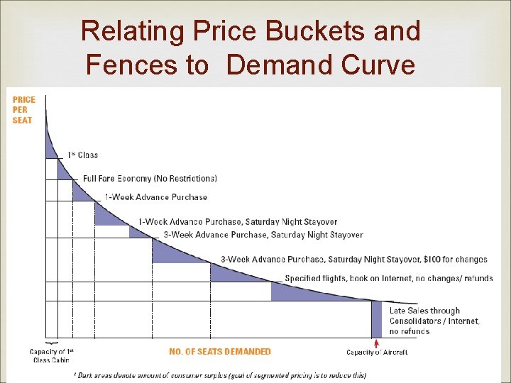 Relating Price Buckets and Fences to Demand Curve 