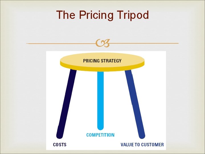 The Pricing Tripod 