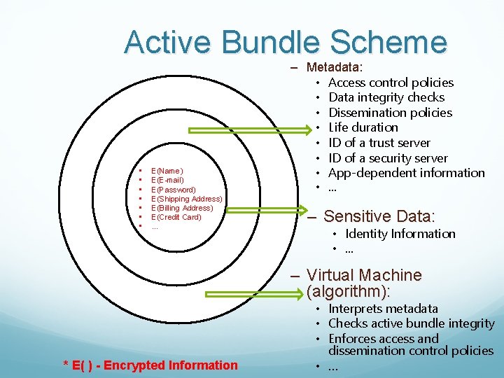 Active Bundle Scheme • • E(Name) E(E-mail) E(Password) E(Shipping Address) E(Billing Address) E(Credit Card)