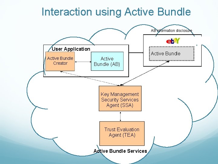 Interaction using Active Bundle AB information disclosure Active Bundle Destination User Application Active Bundle