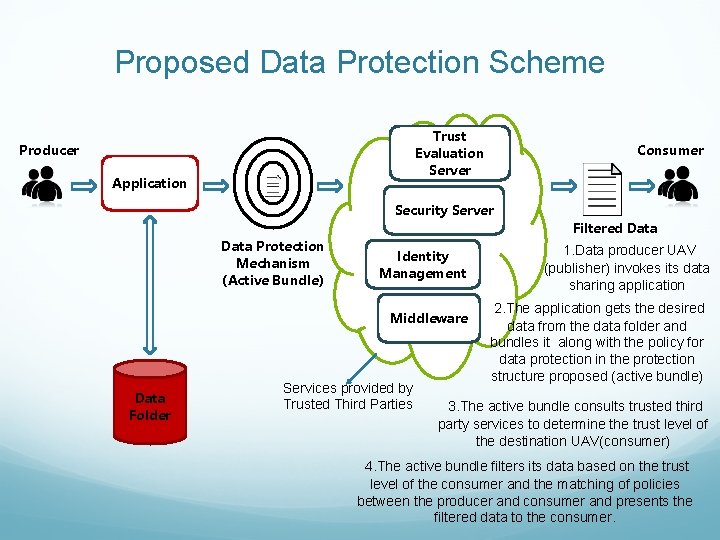 Proposed Data Protection Scheme Trust Evaluation Server Producer Application Consumer Security Server Data Protection