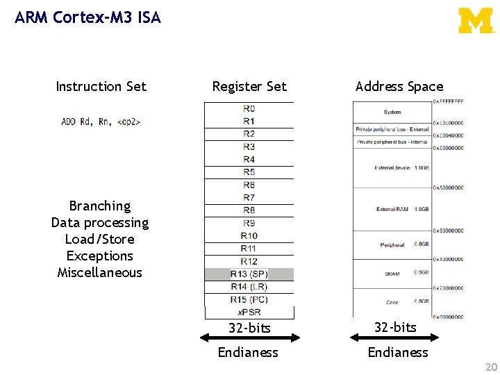 ARM Cortex-M 3 ISA Instruction Set Register Set Address Space Branching Data processing Load/Store