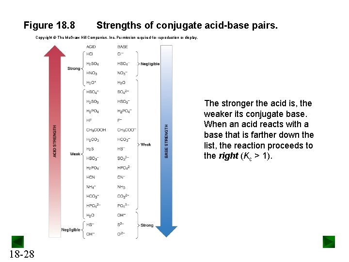 Figure 18. 8 Strengths of conjugate acid-base pairs. Copyright The Mc. Graw-Hill Companies, Inc.