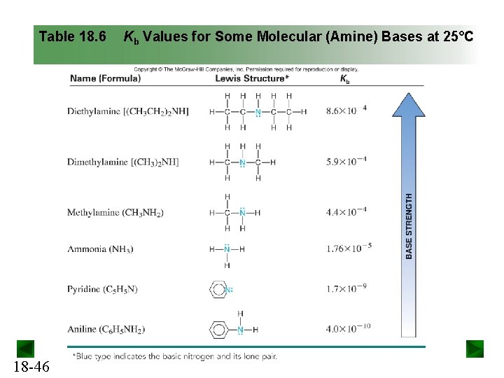 Table 18. 6 18 -46 Kb Values for Some Molecular (Amine) Bases at 25°C