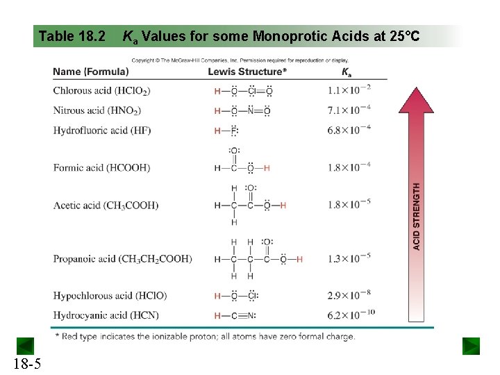 Table 18. 2 18 -5 Ka Values for some Monoprotic Acids at 25°C 
