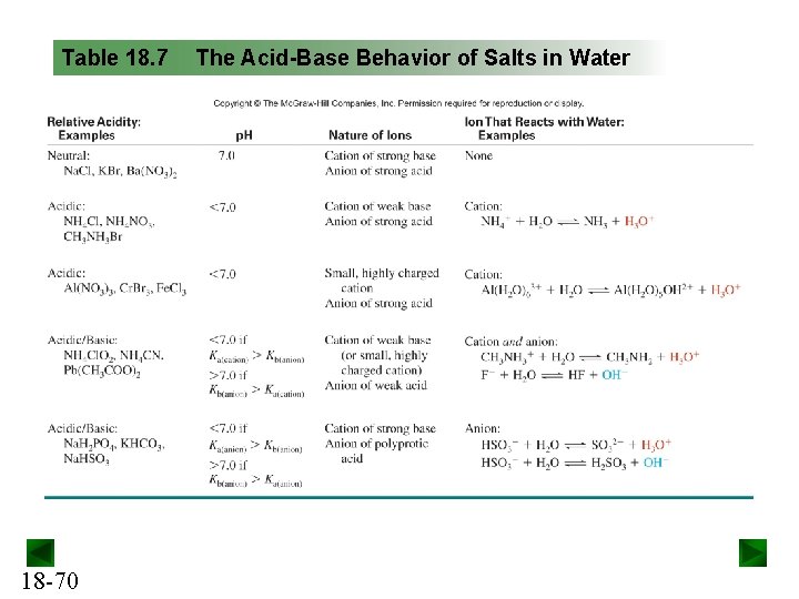 Table 18. 7 18 -70 The Acid-Base Behavior of Salts in Water 