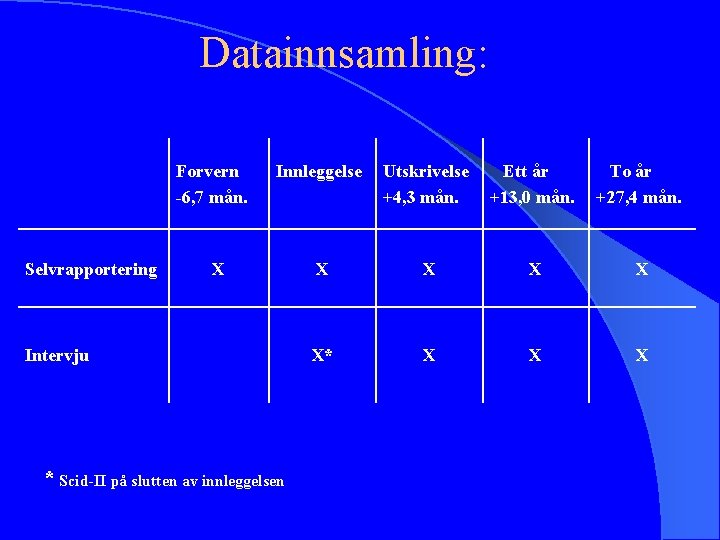 Datainnsamling: Forvern -6, 7 mån. Selvrapportering Innleggelse Utskrivelse +4, 3 mån. Ett år +13,