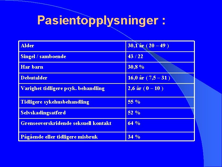 Pasientopplysninger : Alder 30, 1 år ( 20 – 49 ) Singel / samboende