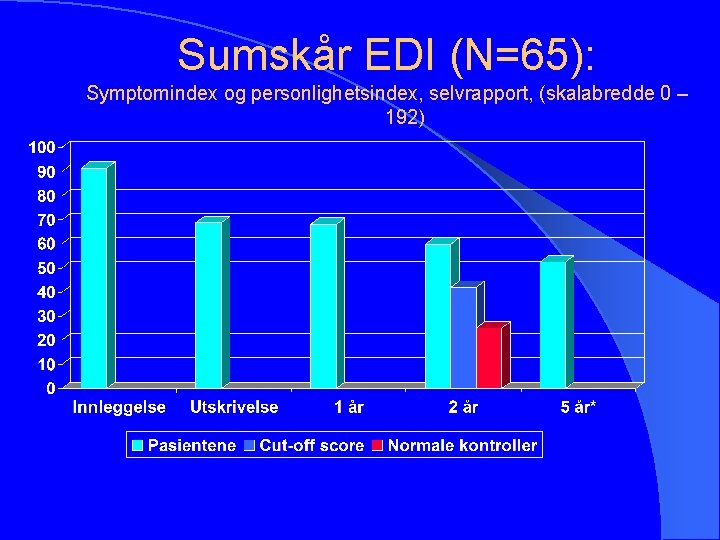 Sumskår EDI (N=65): Symptomindex og personlighetsindex, selvrapport, (skalabredde 0 – 192) 