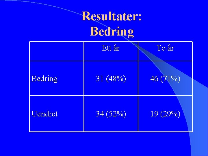 Resultater: Bedring Ett år To år Bedring 31 (48%) 46 (71%) Uendret 34 (52%)