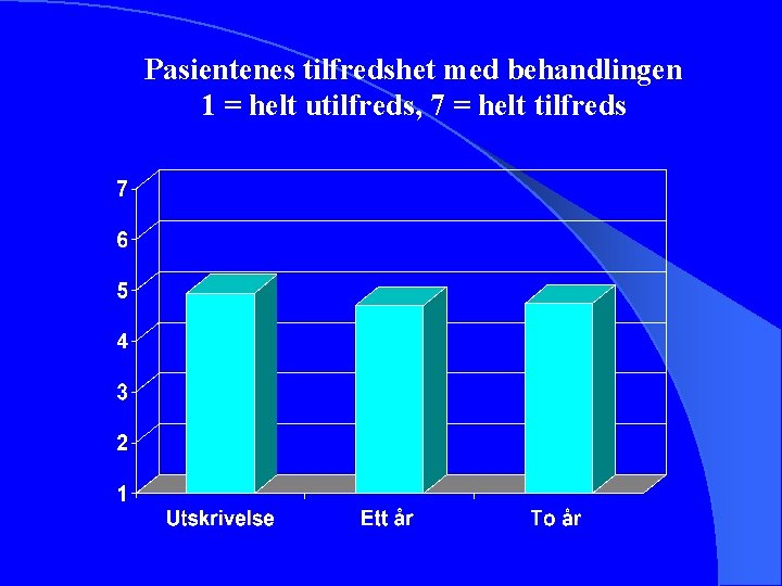 Pasientenes tilfredshet med behandlingen 1 = helt utilfreds, 7 = helt tilfreds 