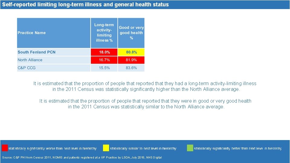 Self-reported limiting long-term illness and general health status It is estimated that the proportion