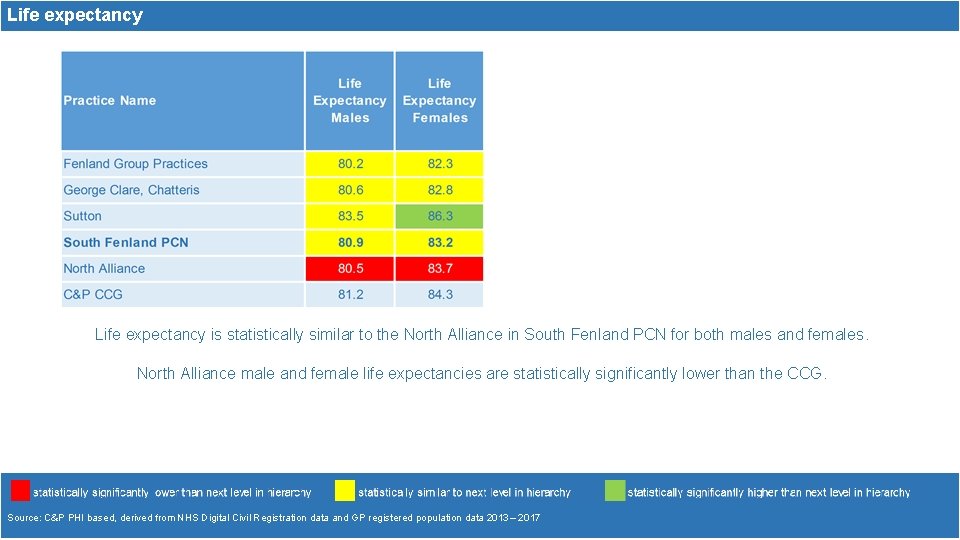 Life expectancy is statistically similar to the North Alliance in South Fenland PCN for