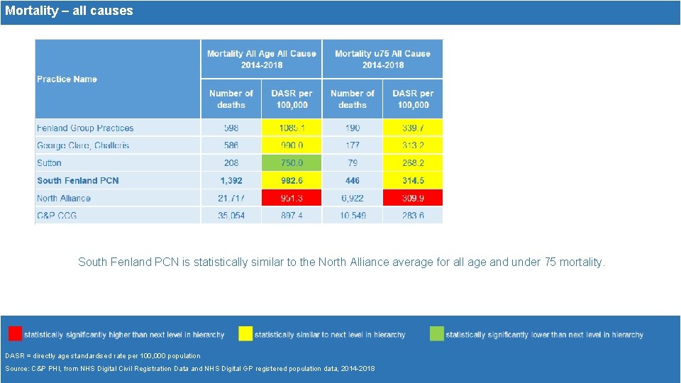 Mortality – all causes South Fenland PCN is statistically similar to the North Alliance