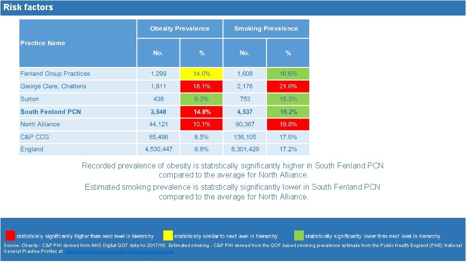 Risk factors Recorded prevalence of obesity is statistically significantly higher in South Fenland PCN