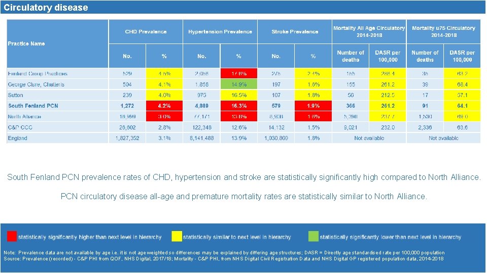 Circulatory disease South Fenland PCN prevalence rates of CHD, hypertension and stroke are statistically