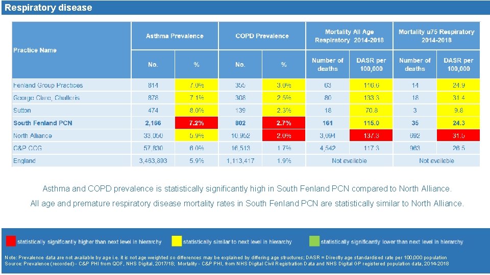 Respiratory disease Asthma and COPD prevalence is statistically significantly high in South Fenland PCN