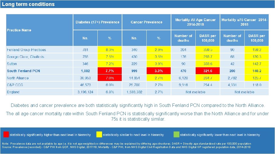 Long term conditions Diabetes and cancer prevalence are both statistically significantly high in South