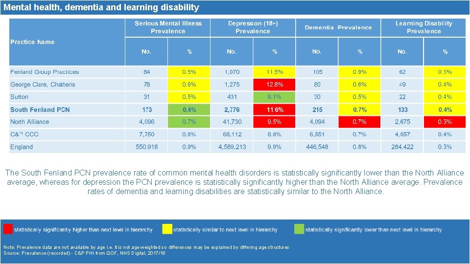 Mental health, dementia and learning disability The South Fenland PCN prevalence rate of common