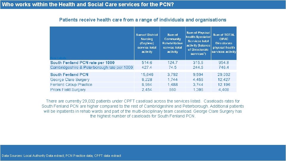 Who works within the Health and Social Care services for the PCN? Patients receive