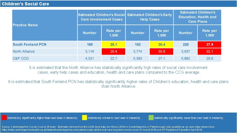 Children’s Social Care It is estimated that the North Alliance has statistically significantly high