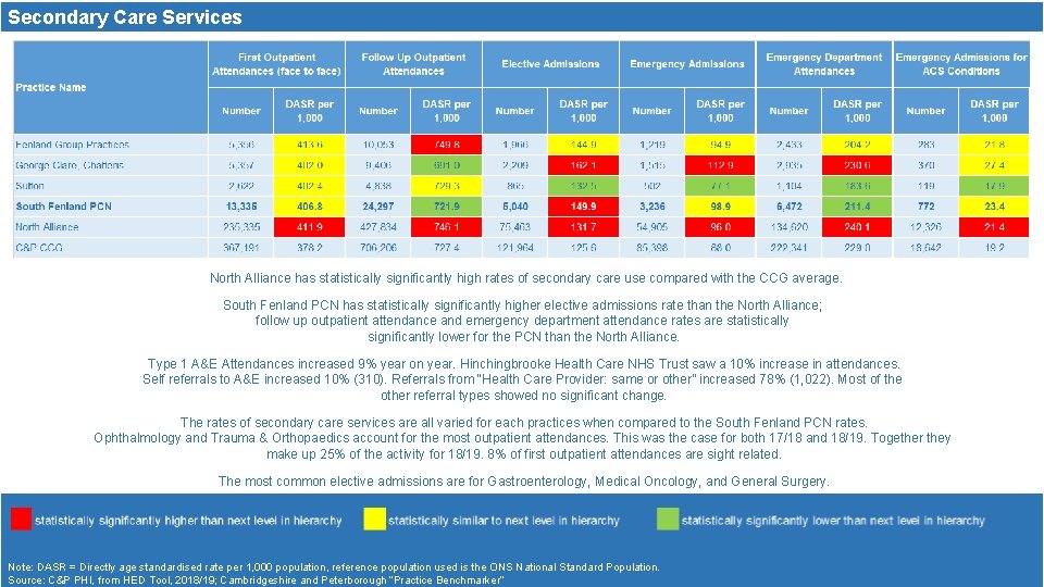 Secondary Care Services North Alliance has statistically significantly high rates of secondary care use