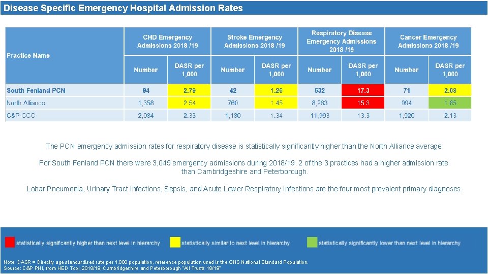 Disease Specific Emergency Hospital Admission Rates The PCN emergency admission rates for respiratory disease