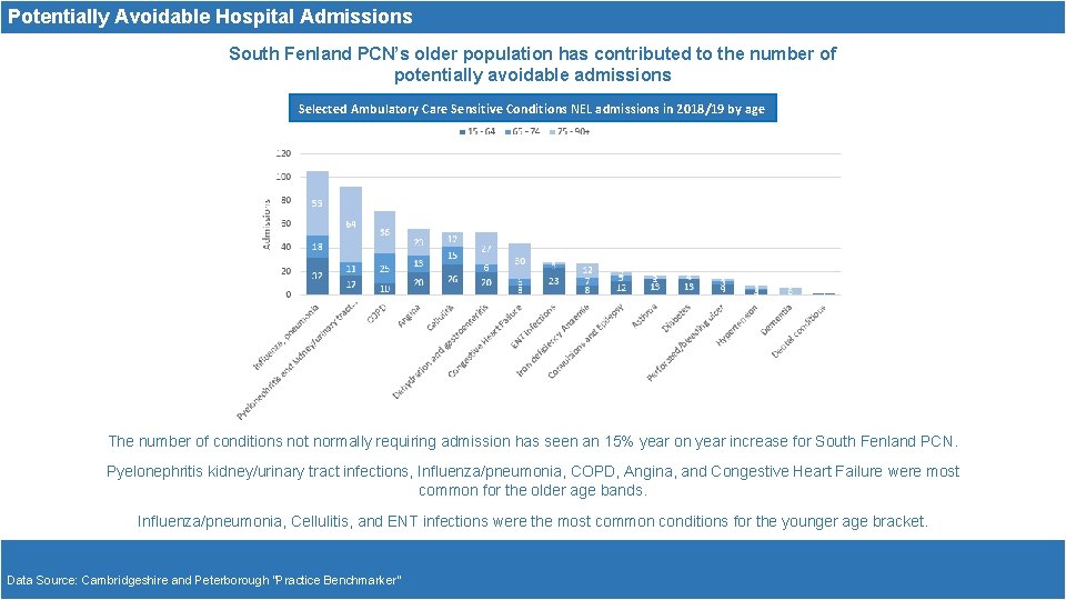 Potentially Avoidable Hospital Admissions South Fenland PCN’s older population has contributed to the number
