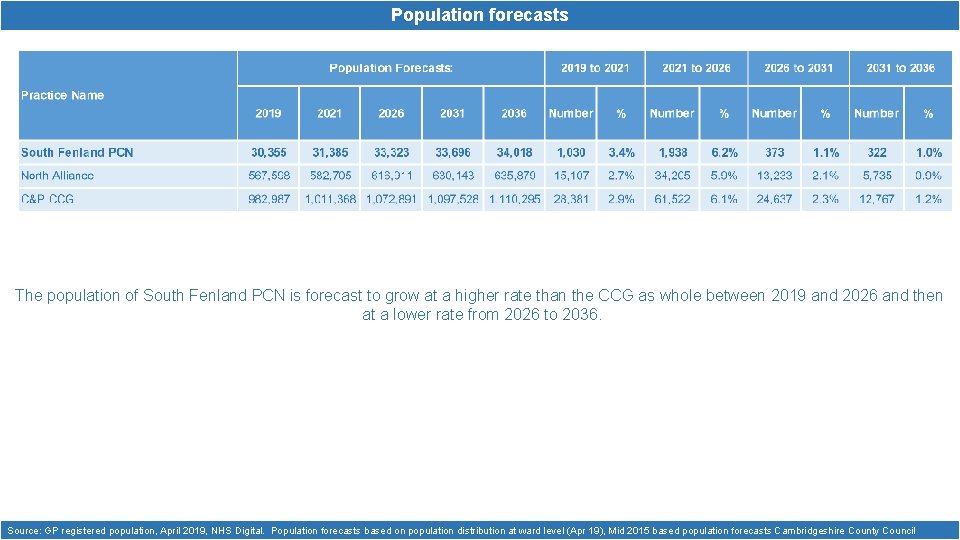 Population forecasts The population of South Fenland PCN is forecast to grow at a