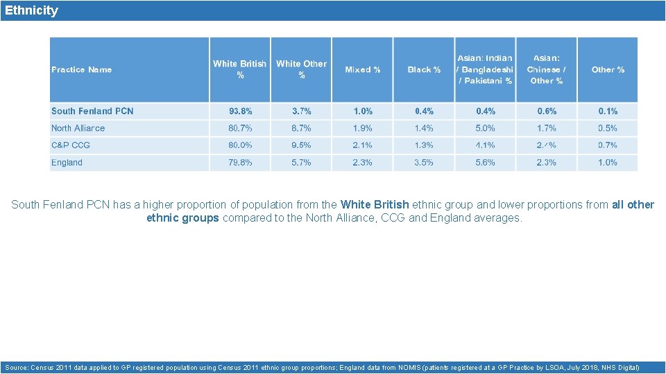 Ethnicity South Fenland PCN has a higher proportion of population from the White British