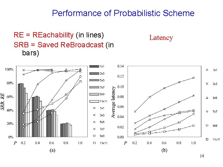 Performance of Probabilistic Scheme RE = REachability (in lines) SRB = Saved Re. Broadcast