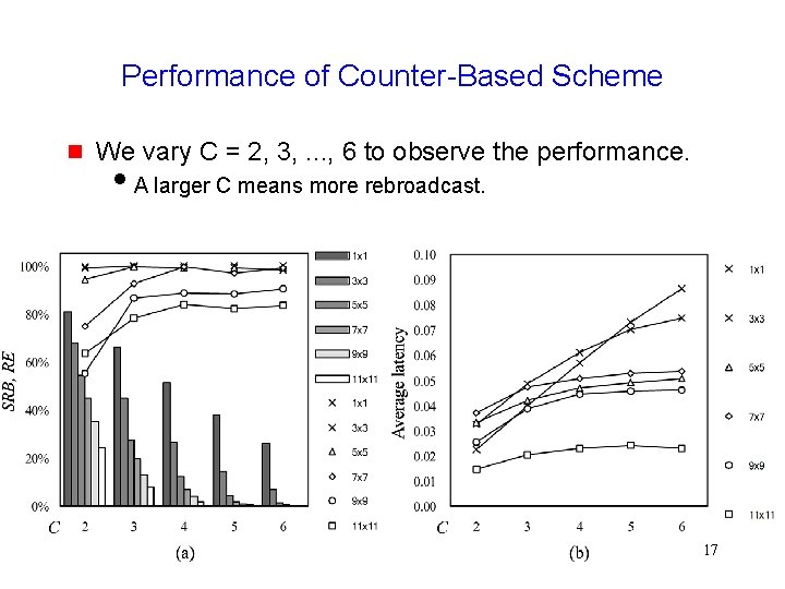 Performance of Counter-Based Scheme We vary C = 2, 3, . . . ,