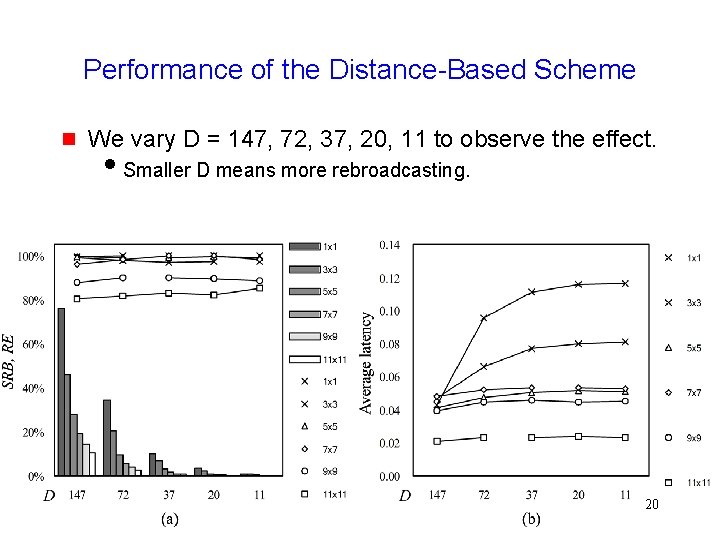 Performance of the Distance-Based Scheme We vary D = 147, 72, 37, 20, 11