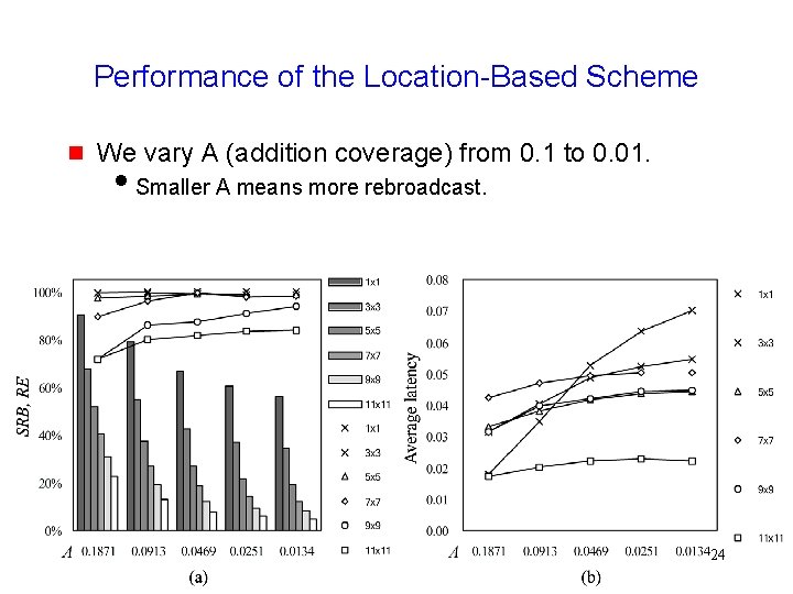 Performance of the Location-Based Scheme We vary A (addition coverage) from 0. 1 to