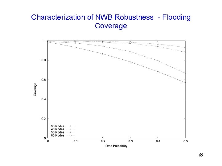 Characterization of NWB Robustness - Flooding Coverage 69 